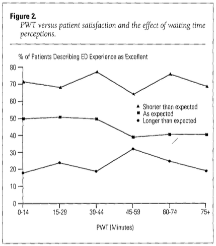 Expectation of Wait Time Determines Satisfaction