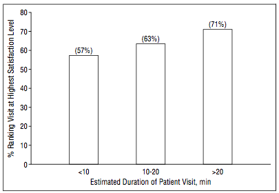 Satisfaction and Perceived Visit Time