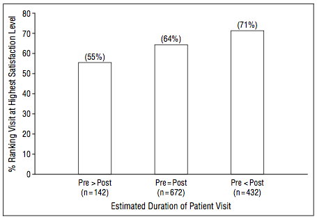Satisfaction and Expected vs Perceived Visit Length