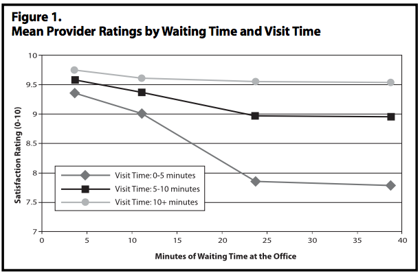 Mean Provider Ratings by Waiting Time and Visit Time