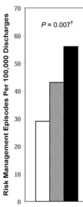 Risk Management Episodes by Patient Satisfaction