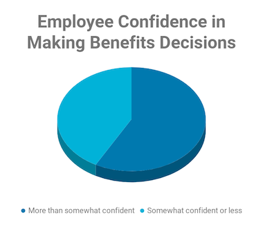 Employee Confidence in Making Benefits Decisions