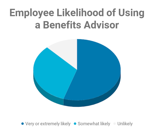 Employee Likelihood of Using a Benefits Advisor