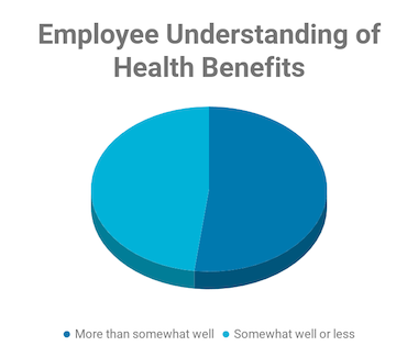 Employee Understanding of Health Benefits