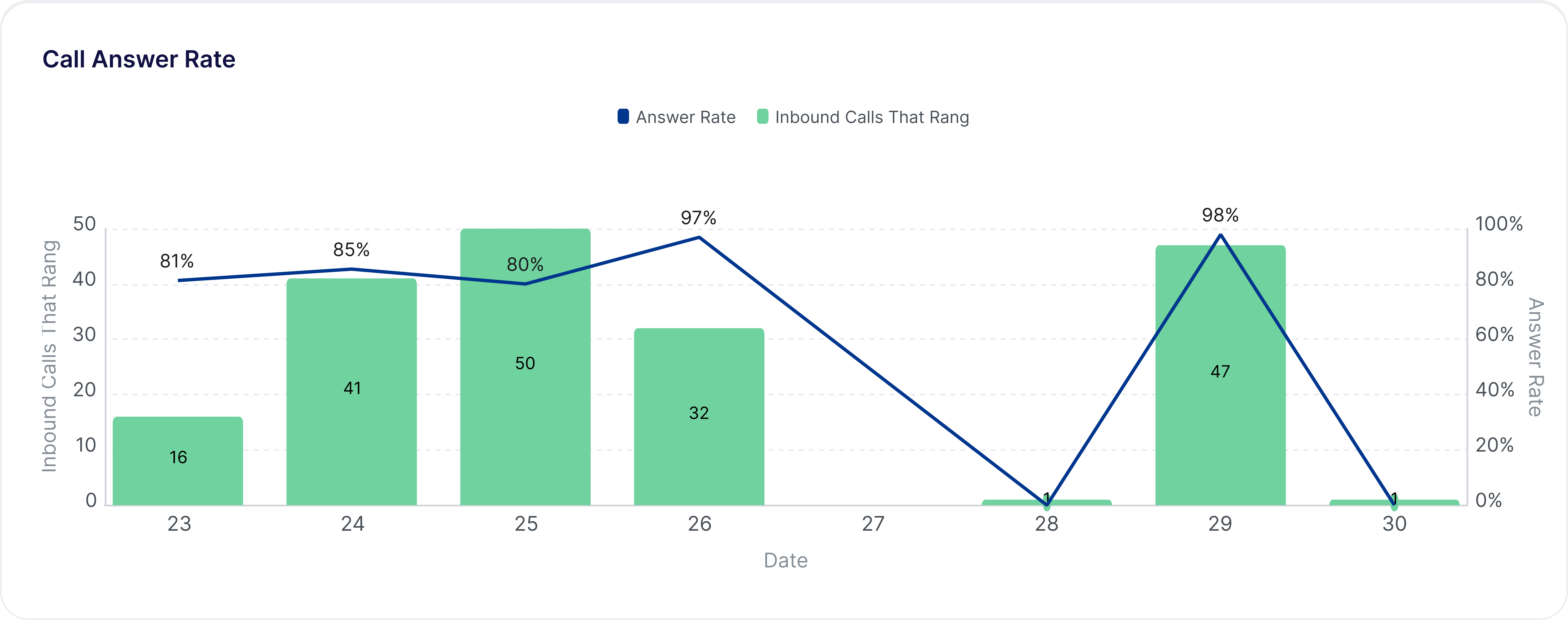 Call Answer Rate