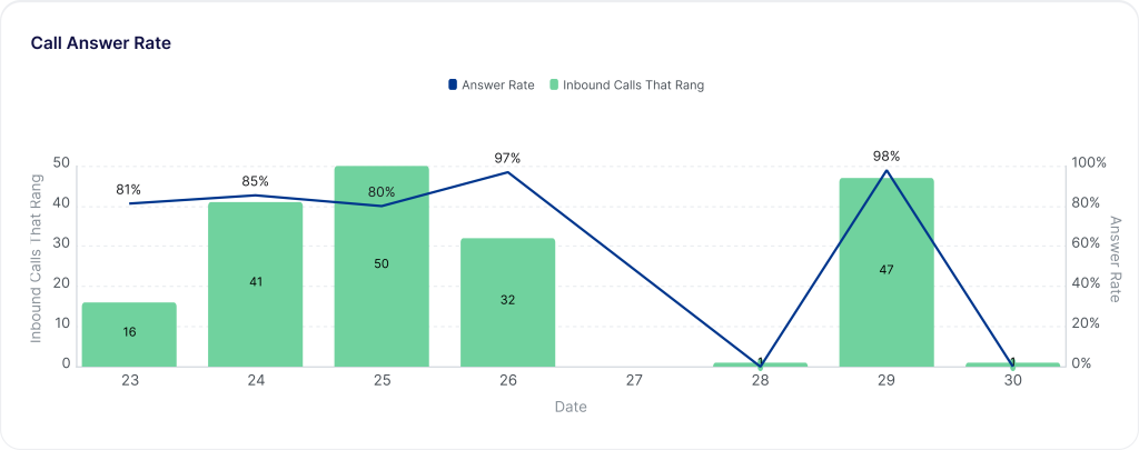 Call Answer Rate