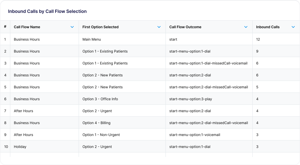Inbound Calls by Call Flow Selection